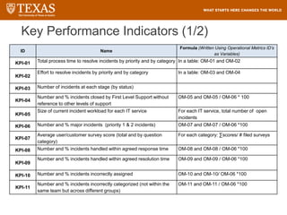 Key Performance Indicators (1/2)
117
ID Name
Formula (Written Using Operational Metrics ID’s
as Variables)
KPI-01 Total process time to resolve incidents by priority and by category In a table: OM-01 and OM-02
KPI-02
Effort to resolve incidents by priority and by category In a table: OM-03 and OM-04
KPI-03 Number of incidents at each stage (by status)
KPI-04
Number and % incidents closed by First Level Support without
reference to other levels of support
OM-05 and OM-05 / OM-06 * 100
KPI-05
Size of current incident workload for each IT service For each IT service, total number of open
incidents
KPI-06 Number and % major incidents (priority 1 & 2 incidents) OM-07 and OM-07 / OM-06 *100
KPI-07
Average user/customer survey score (total and by question
category)
For each category: ∑scores/ # filed surveys
KPI-08 Number and % incidents handled within agreed response time OM-08 and OM-08 / OM-06 *100
KPI-09
Number and % incidents handled within agreed resolution time OM-09 and OM-09 / OM-06 *100
KPI-10 Number and % incidents incorrectly assigned OM-10 and OM-10/ OM-06 *100
KPI-11
Number and % incidents incorrectly categorized (not within the
same team but across different groups)
OM-11 and OM-11 / OM-06 *100
 