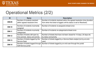 Operational Metrics (2/2)
120
ID Name Description
OM-09
Number of incidents resolved
within agreed resolution time
Number of incidents resolved within the agreed resolution time (duration
from when the ticket is logged until its status is set to Resolved)
OM-10
Number of incidents incorrectly
assigned
Number of incidents re-assigned at least once
OM-11
Number of incidents incorrectly
categorized
Number of incidents re-categorized at least once
OM-12
Number of tickets still open by
time periods, status and priority
Number of tickets that have not been closed for 10 days, 20 days etc.
by status and priority
OM-13
Number of tickets logged by the
Service Desk
Number of tickets logged by a Service Desk analyst (not by an end-
user)
OM-14
Number of tickets logged through
Self-Service portal
Number of tickets logged by an end-user through the portal
 