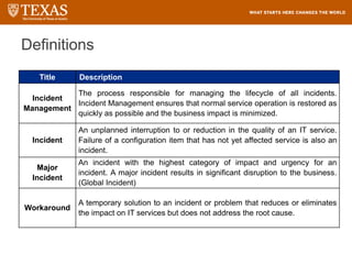 Definitions
Title Description
Incident
Management
The process responsible for managing the lifecycle of all incidents.
Incident Management ensures that normal service operation is restored as
quickly as possible and the business impact is minimized.
Incident
An unplanned interruption to or reduction in the quality of an IT service.
Failure of a configuration item that has not yet affected service is also an
incident.
Major
Incident
An incident with the highest category of impact and urgency for an
incident. A major incident results in significant disruption to the business.
(Global Incident)
Workaround
A temporary solution to an incident or problem that reduces or eliminates
the impact on IT services but does not address the root cause.
 