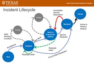 Incident Lifecycle
New
Assigned
Work in
Progress/Es
calation
Resolved
Closed
Active or
Passive
Closure
Incomplete
Service
Restoration
Pending
Valid
Pending
Condition
Pending
Service
Restored
Reassign ticket
Reassign
ticket
 