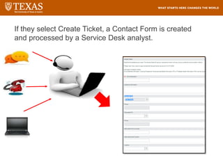 If they select Create Ticket, a Contact Form is created
and processed by a Service Desk analyst.
 