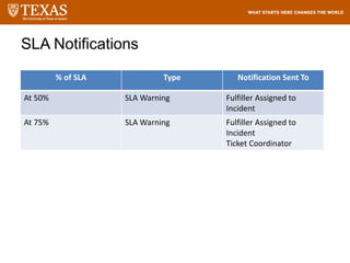 % of SLA Type Notification Sent To
At 50% SLA Warning Fulfiller Assigned to
Incident
At 75% SLA Warning Fulfiller Assigned to
Incident
Ticket Coordinator
SLA Notifications
 