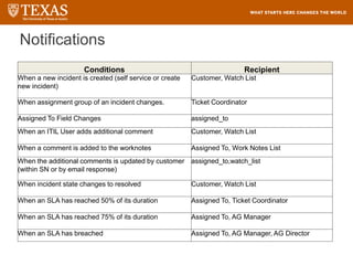 Notifications
Conditions Recipient
When a new incident is created (self service or create
new incident)
Customer, Watch List
When assignment group of an incident changes. Ticket Coordinator
Assigned To Field Changes assigned_to
When an ITIL User adds additional comment Customer, Watch List
When a comment is added to the worknotes Assigned To, Work Notes List
When the additional comments is updated by customer
(within SN or by email response)
assigned_to,watch_list
When incident state changes to resolved Customer, Watch List
When an SLA has reached 50% of its duration Assigned To, Ticket Coordinator
When an SLA has reached 75% of its duration Assigned To, AG Manager
When an SLA has breached Assigned To, AG Manager, AG Director
 