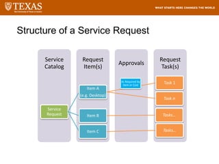 Request
Task(s)
Approvals
Request
Item(s)
Service
Catalog
Service
Request
Item A
(e.g. Desktop)
Task 1
Task n
Item B Tasks…
Item C Tasks…
Structure of a Service Request
As Required by
Item or Cost
 