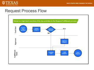 Request Process Flow
 
