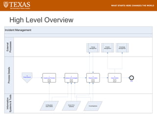 High Level Overview
Incident Management
Information
Systems
&
Tools
Process
Details
External
Processes
3
Resolve Incident
1
Classify and Prioritize
4
Close Incident
2
Assess and Investigate
Change
Management
End
Known Error
Database Knowledgebase
Problem
Management
Configuration
Data (CMDB)
Knowledge
Management
0
Route Record
 
