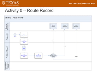 Activity 0 – Route Record
Activity 0 – Route Record
Requestor
Information
Systems
&
Tools
First
Level
Support
External
Processes
What process
should the record be
routed to?
Start
Record
Change
Management
0.3
Receive and review
record
Incident
Management
Request
Fulfillment
request
change
incident
0.1
Identify need or issue
0.4
Determine what
process should
handle the record
0.2
Log and submit
record
 