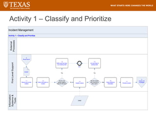 Activity 1 – Classify and Prioritize
Incident Management
Information
Systems
&
Tools
First
Level
Support
External
Processes
Activity 1 – Classify and Prioritize
1.6
Collect additional
information
Has this incident
been reported by
other users?
Yes
2
Assess and
Investigate
1.1
Receive and review
incident
1.5
Link new ticket to
existing ticket
No
0
Route Record
Incident
1.4
Classify incident
Has the user
already logged a
ticket for this issue?
End
1.3
Notify user that there
is an existing ticket
Yes
1.7
Prioritize incident
No
1.2
Collect information on
incident
CMDB
 