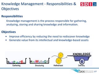 Knowledge Management - Responsibilities &
Objectives
Responsibilities
Knowledge management is the process responsible for gathering,
analyzing, storing and sharing knowledge and information.
Objectives
• Improve efficiency by reducing the need to rediscover knowledge
• Generate value from its intellectual and knowledge-based assets
127
 