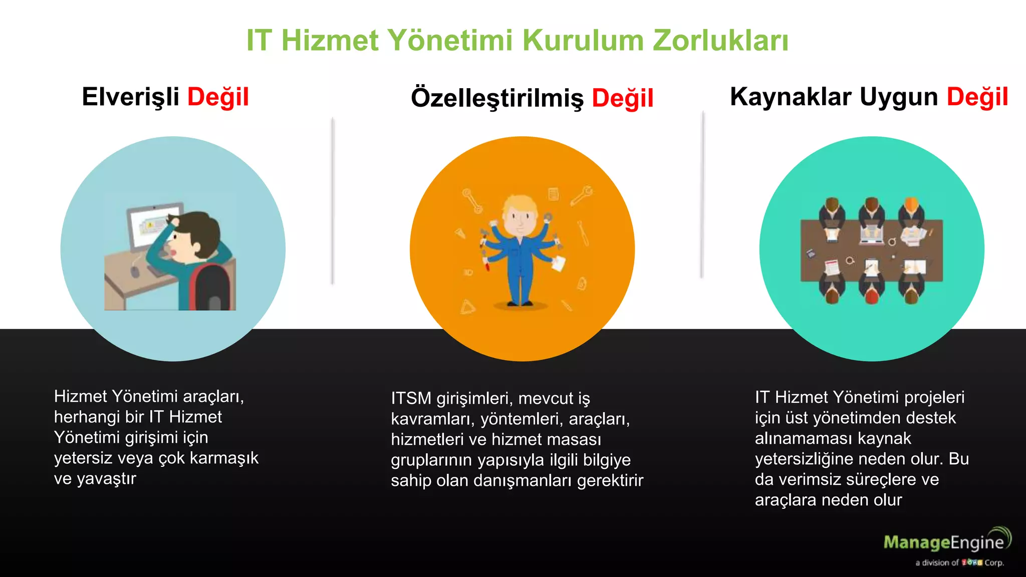 IT Hizmet Yönetimi Kurulum Zorlukları
Elverişli Değilice Management tools are either inadequate or too complex slowing down any ITSM initiative
ITSM girişimleri, mevcut iş
kavramları, yöntemleri, araçları,
hizmetleri ve hizmet masası
gruplarının yapısıyla ilgili bilgiye
sahip olan danışmanları gerektirir
IT Hizmet Yönetimi projeleri
için üst yönetimden destek
alınamaması kaynak
yetersizliğine neden olur. Bu
da verimsiz süreçlere ve
araçlara neden olur
Hizmet Yönetimi araçları,
herhangi bir IT Hizmet
Yönetimi girişimi için
yetersiz veya çok karmaşık
ve yavaştır
Özelleştirilmiş Değilice Management tools are either inadequate or too complex slowing down any ITSM initiative
Kaynaklar Uygun Değil
 