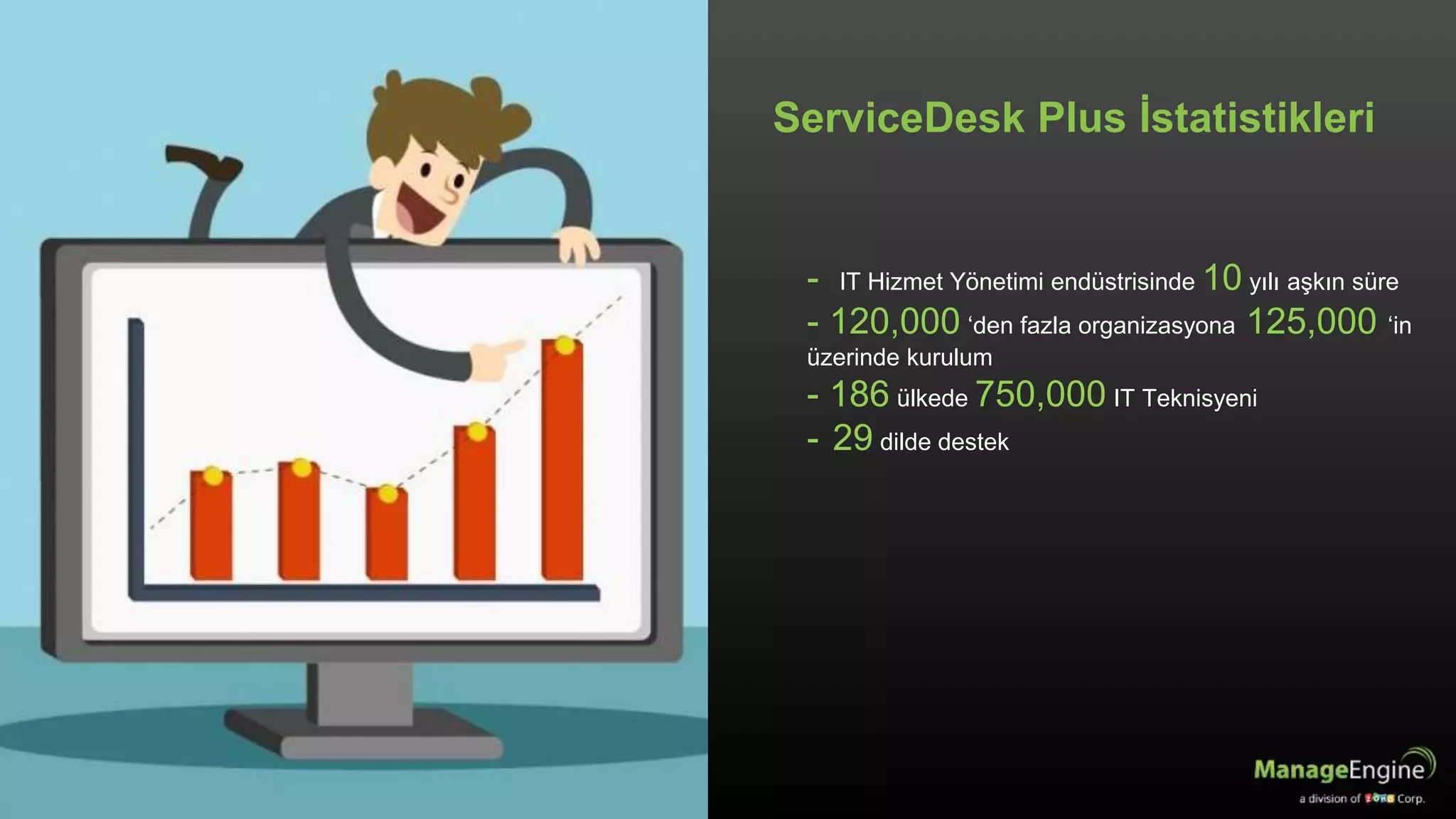 ServiceDesk Plus İstatistikleri
- IT Hizmet Yönetimi endüstrisinde 10 yılı aşkın süre
- 120,000 ‘den fazla organizasyona 125,000 ‘in
üzerinde kurulum
- 186 ülkede 750,000 IT Teknisyeni
- 29 dilde destek
 