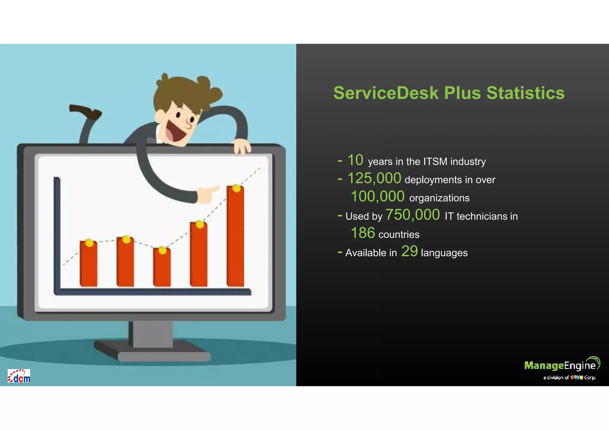 ServiceDesk Plus Statistics
- 10 years in the ITSM industry
- 125,000 deployments in over
100,000 organizations
- Used by 750,000 IT technicians in
186 countries
- Available in 29 languages
 