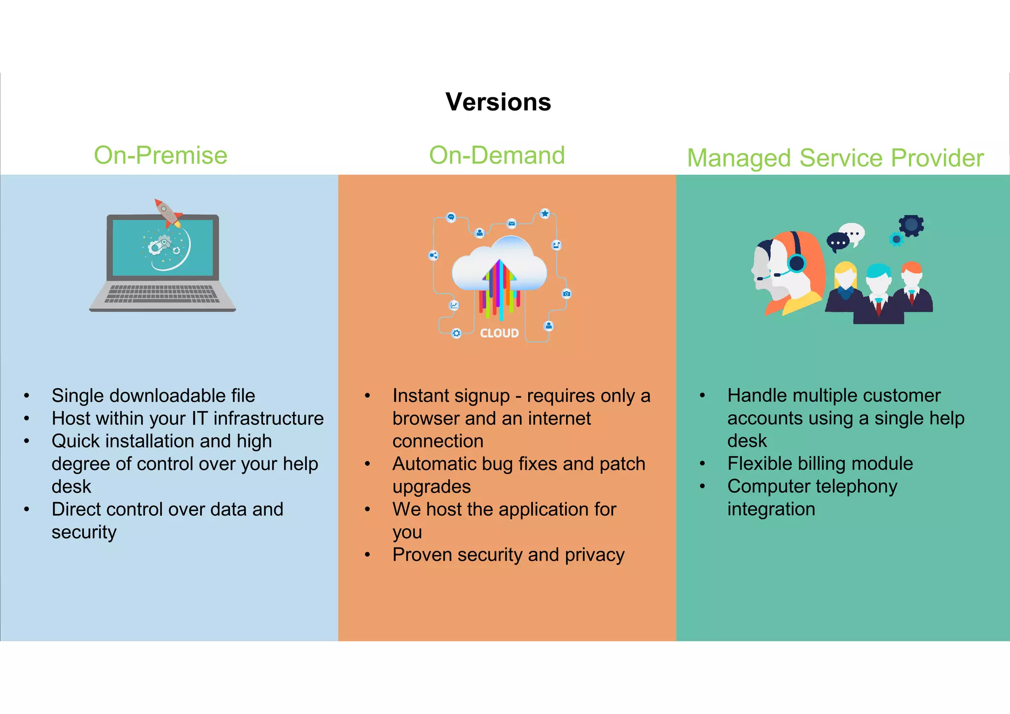 On-Premise On-Demand Managed Service Provider
• Single downloadable file
• Host within your IT infrastructure
• Quick installation and high
degree of control over your help
desk
• Direct control over data and
security
• Instant signup - requires only a
browser and an internet
connection
• Automatic bug fixes and patch
upgrades
• We host the application for
you
• Proven security and privacy
• Handle multiple customer
accounts using a single help
desk
• Flexible billing module
• Computer telephony
integration
Versions
 