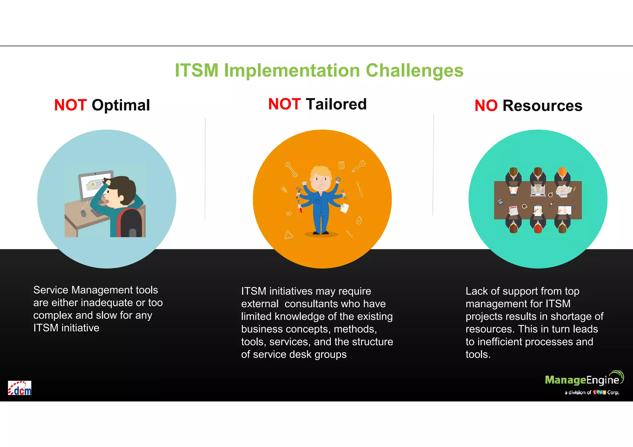 ITSM Implementation Challenges
NOT Optimalice Management tools are either inadequate or too complex slowing down any ITSM initiative
ITSM initiatives may require
external consultants who have
limited knowledge of the existing
business concepts, methods,
tools, services, and the structure
of service desk groups
Lack of support from top
management for ITSM
projects results in shortage of
resources. This in turn leads
to inefficient processes and
tools.
Service Management tools
are either inadequate or too
complex and slow for any
ITSM initiative
NOT Tailoredice Management tools are either inadequate or too complex slowing down any ITSM
initiative
NO Resources
 