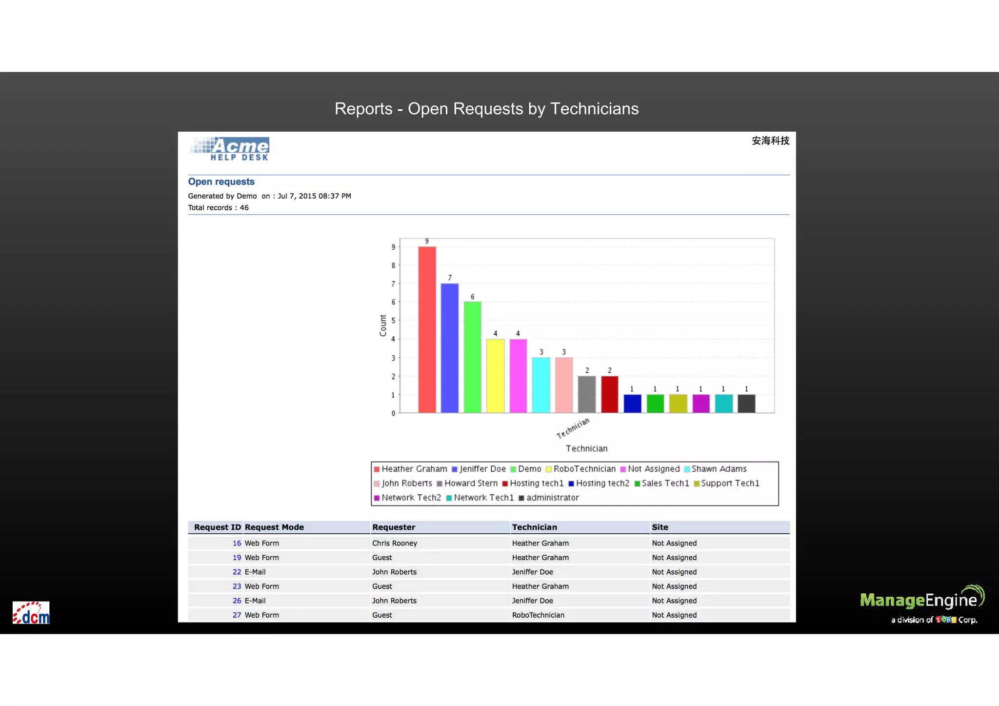 Reports - Open Requests by Technicians
 