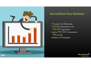 ServiceDesk Plus Statistics
- 10 years in the ITSM industry
- 125,000 deployments in over
100,000 organizations
- Used by 750,000 IT technicians in
186 countries
- Available in 29 languages
 