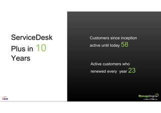 ServiceDesk
Plus in 10
Years
Customers since inception
active until today 58
Active customers who
renewed every year 23
 