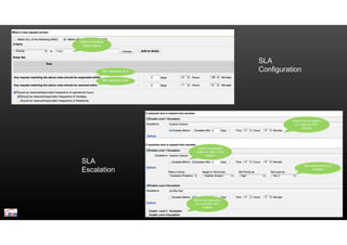 SLA
Configuration
SLA
Escalation
 