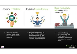 • Automatically assign SLAs,
configure workflows, define
approval process, set task
dependencies, and facilitate
complete request fulfillment
• Showcase the right
services to end users
based on their roles and
relevance
Improve IT Visibility
Boost Productivity
with Automation
Workflows
Optimize Service Delivery
• Enable the 5-stage
approval process, and
trigger approval
notifications automatically
when a service request is
raised
 