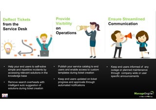 • Publish your service catalog to end
users and enable access to custom
templates during ticket creation
• Keep end users updated on ticket
progress and approvals through
automated notifications
• Keep end users informed of any
outage or planned maintenance
through company wide or user
specific announcements
Ensure Streamlined
Communication
Provide
Visibility
on
Operations
Deflect Tickets
from the
Service Desk
• Help your end users to self-solve
simple and repetitive incidents by
accessing relevant solutions in the
knowledge base
• Remove search overheads with
intelligent auto suggestion of
solutions during ticket creation
 