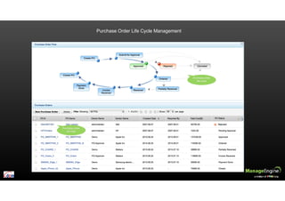 Purchase Order Life Cycle Management
 