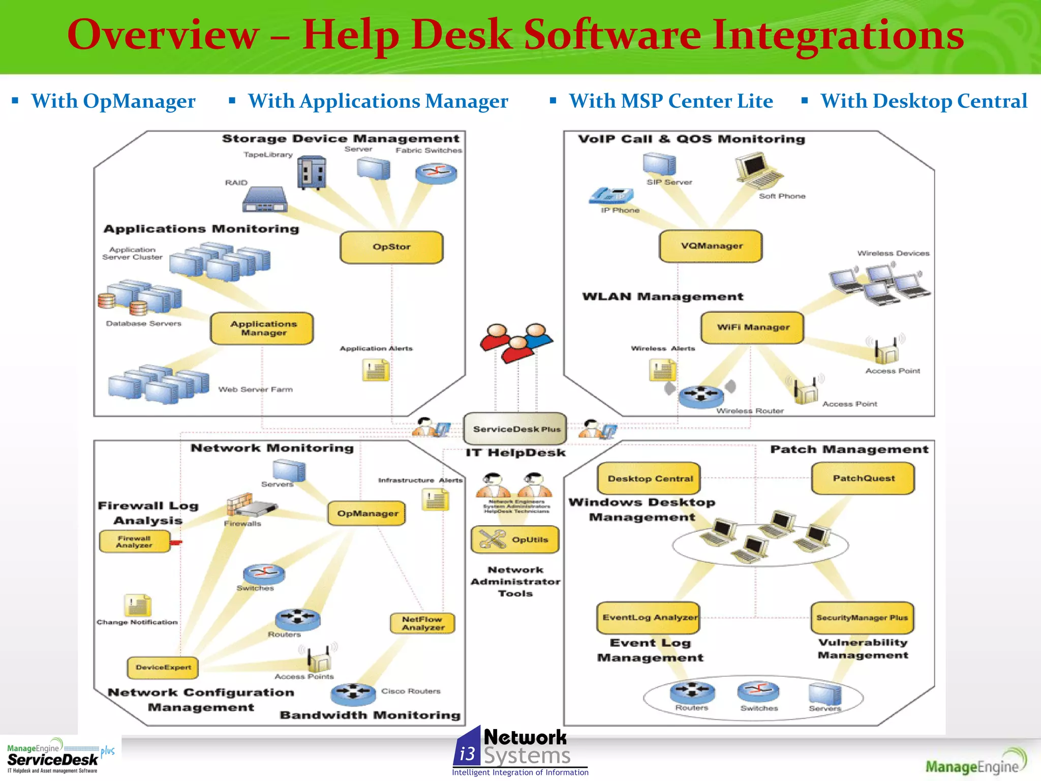 Overview – Help Desk Software Integrations
 With OpManager

 With Applications Manager

 With MSP Center Lite

 With Desktop Central

 