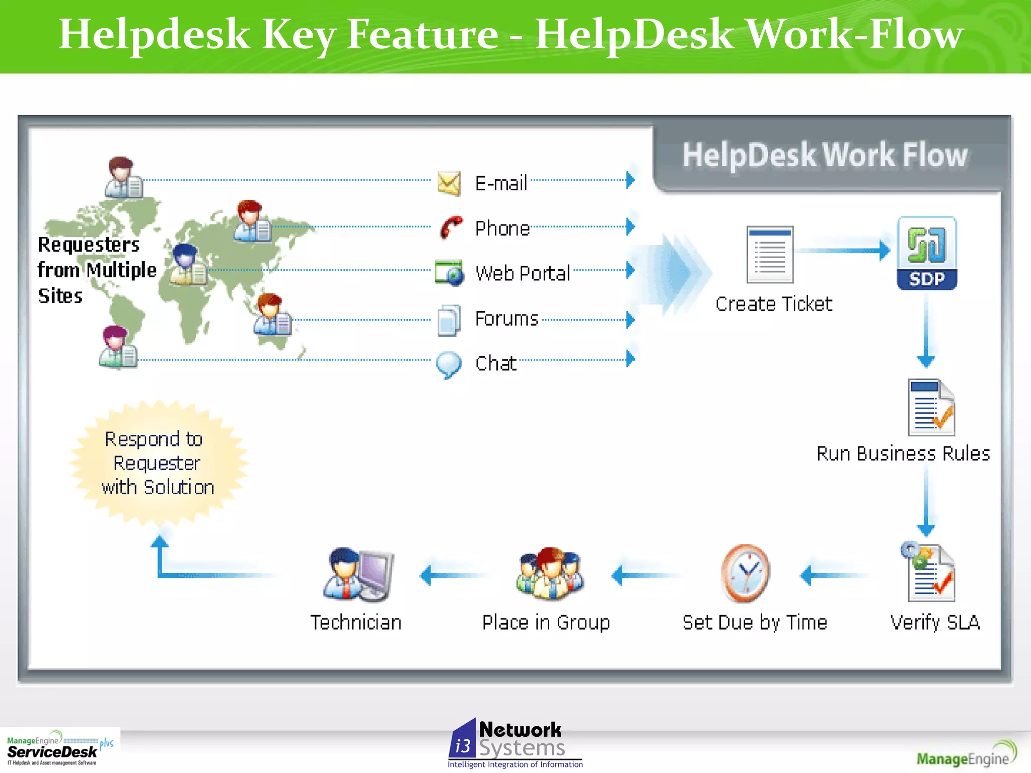 Helpdesk Key Feature - HelpDesk Work-Flow

 