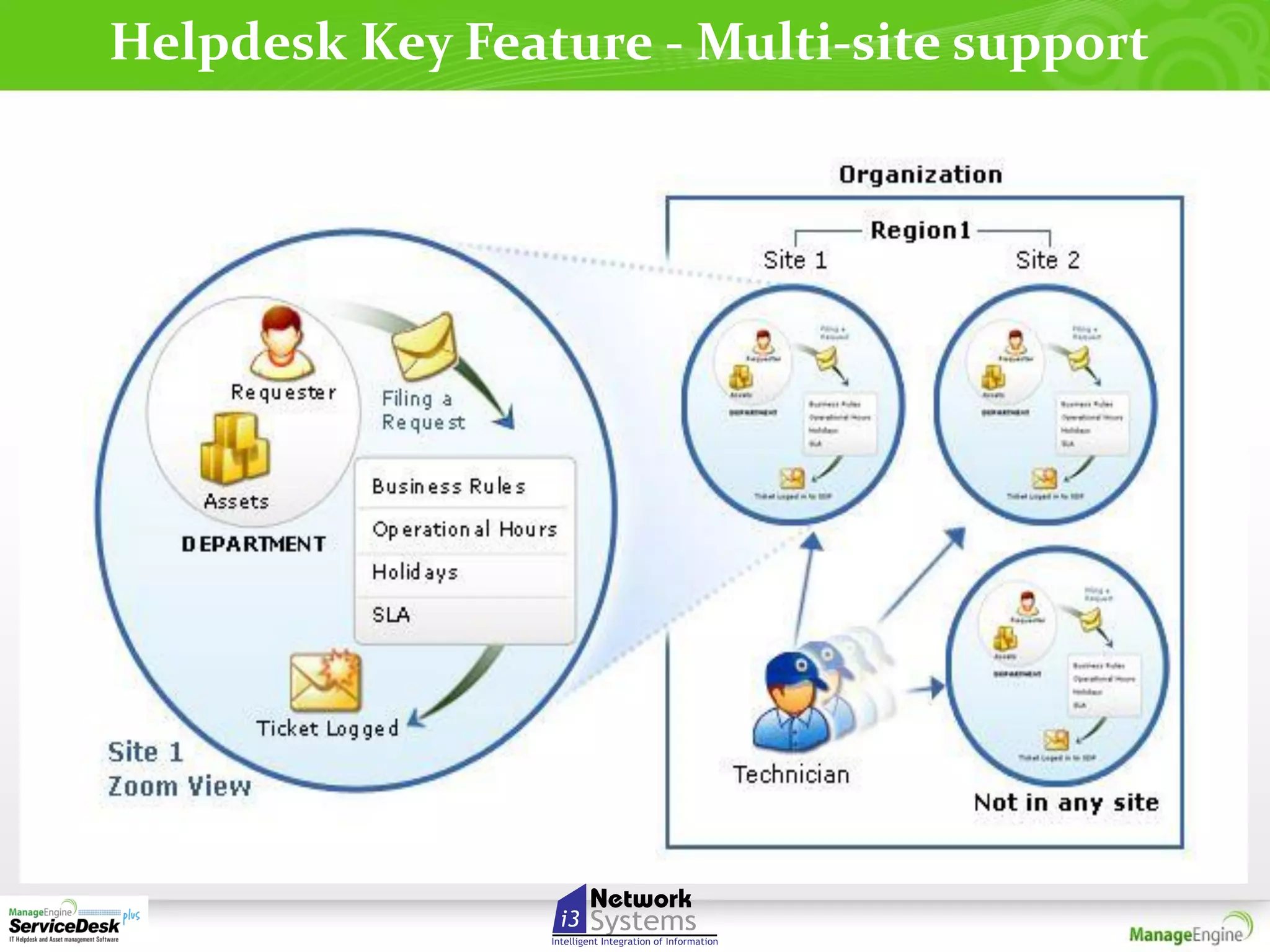 Helpdesk Key Feature - Multi-site support

 