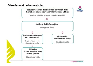 Déroulement de la prestation
Diffusion de
l’information brute
Chargée de veille
Ecoute et analyse des besoins : Définition de la
thématique et des sources d’information à utiliser
Client + chargée de veille + expert Vegenov
Collecte de l’information
Chargée de veille
Analyse et traitement
de l’information
Expert Vegenov +
Chargée de veille
Diffusion
d’information à forte
valeur ajoutée
Chargée de veille
 