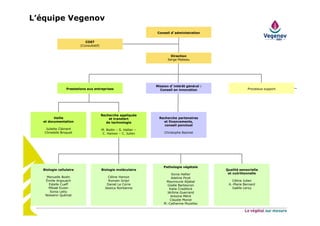 Conseil d’’’’administrationConseil d’’’’administration
COST
(Consultatif)
COST
(Consultatif)
Direction
Serge Mabeau
Direction
Serge Mabeau
Prestations aux entreprisesPrestations aux entreprises
Mission d’’’’intérêt général :
Conseil en innovation
Mission d’’’’intérêt général :
Conseil en innovation Processus supportProcessus support
Veille
et documentation
Juliette Clément
Christelle Broquet
Veille
et documentation
Juliette Clément
Christelle Broquet
Recherche appliquée
et transfert
de technologie
M. Bodin – S. Hallier –
C. Hamon – C. Julien
Recherche appliquée
et transfert
de technologie
M. Bodin – S. Hallier –
C. Hamon – C. Julien
Biologie cellulaire
Manuelle Bodin
Émilie Argouach
Estelle Cueff
Mikaël Euzen
Sonia Letty
Nolwenn Quéniat
Biologie cellulaire
Manuelle Bodin
Émilie Argouach
Estelle Cueff
Mikaël Euzen
Sonia Letty
Nolwenn Quéniat
Recherche partenaires
et financements,
conseil ponctuel
Christophe Bazinet
Recherche partenaires
et financements,
conseil ponctuel
Christophe Bazinet
Biologie moléculaire
Céline Hamon
Romain Grijol
Daniel Le Corre
Jessica Noirbenne
Biologie moléculaire
Céline Hamon
Romain Grijol
Daniel Le Corre
Jessica Noirbenne
Pathologie végétale
Sonia Hallier
Adeline Picot
Maymoune Aljabal
Gisèle Barbeyron
Katie Craddock
Jérôme Guerrand
Antoine Ménil
Claudie Monot
M.-Catherine Muzellec
Pathologie végétale
Sonia Hallier
Adeline Picot
Maymoune Aljabal
Gisèle Barbeyron
Katie Craddock
Jérôme Guerrand
Antoine Ménil
Claudie Monot
M.-Catherine Muzellec
Qualité sensorielle
et nutritionnelle
Céline Julien
A.-Marie Bernard
Gaëlle Leroy
Qualité sensorielle
et nutritionnelle
Céline Julien
A.-Marie Bernard
Gaëlle Leroy
L’équipe Vegenov
 