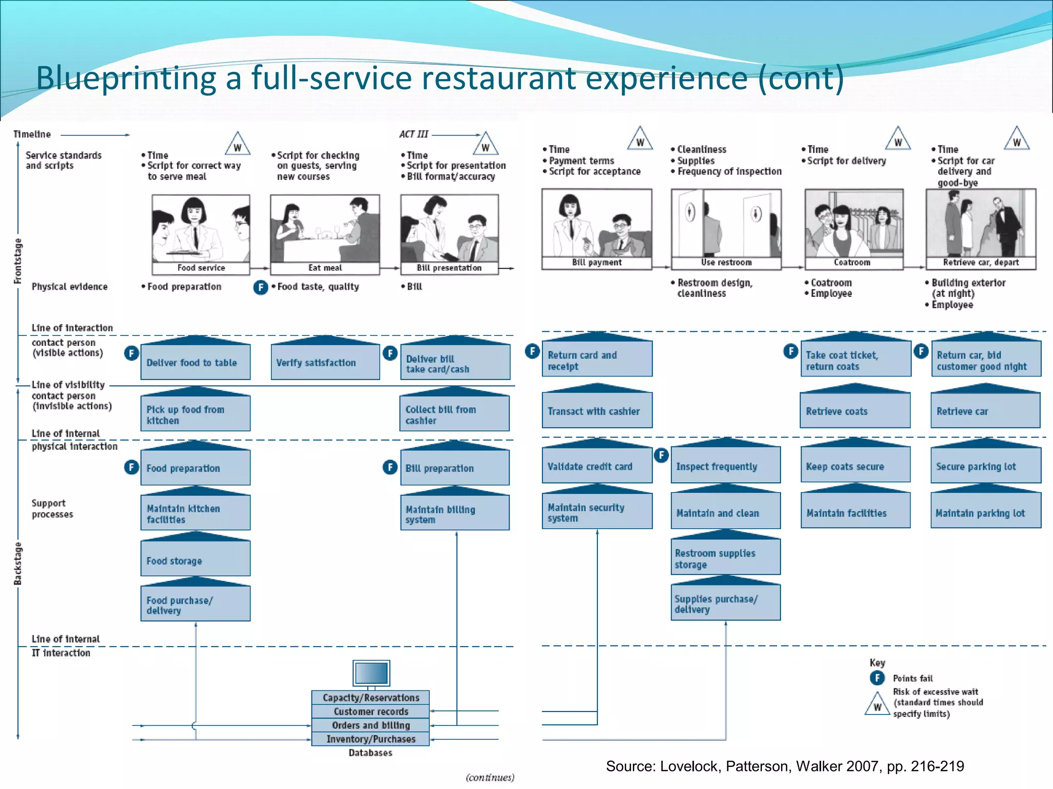 Blueprinting a full-service restaurant experience (cont)
© 2008 Dr Robyn Ouschan
Source: Lovelock, Patterson, Walker 2007, pp. 216-219
 
