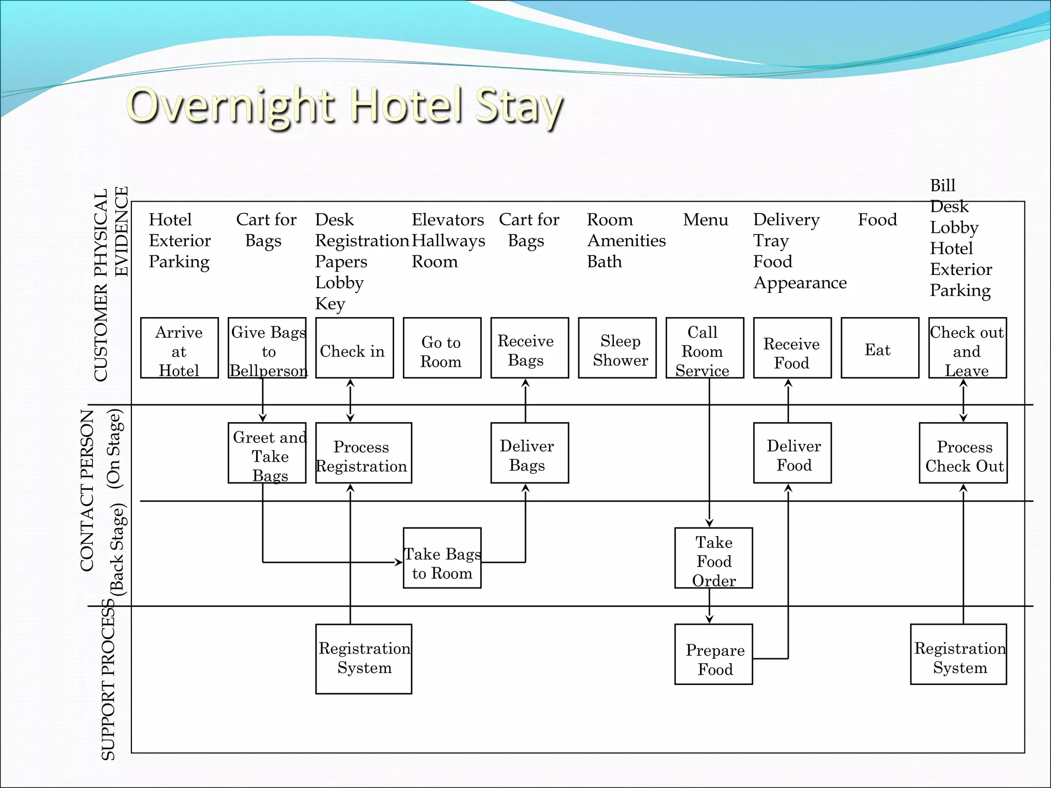SUPPORTPROCESS
CONTACTPERSON
(BackStage)(OnStage)
CUSTOMER
Hotel
Exterior
Parking
Cart for
Bags
Desk
Registration
Papers
Lobby
Key
Elevators
Hallways
Room
Cart for
Bags
Room
Amenities
Bath
Menu Delivery
Tray
Food
Appearance
Food
Bill
Desk
Lobby
Hotel
Exterior
Parking
Arrive
at
Hotel
Give Bags
to
Bellperson
Check in
Go to
Room
Receive
Bags
Sleep
Shower
Call
Room
Service
Receive
Food
Eat
Check out
and
Leave
Greet and
Take
Bags
Process
Registration
Deliver
Bags
Deliver
Food
Process
Check Out
Take Bags
to Room
Take
Food
Order
Registration
System
Prepare
Food
Registration
System
PHYSICAL
EVIDENCE
 