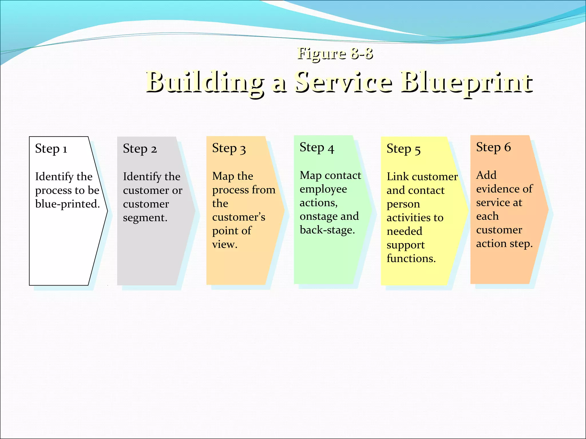 Figure 8-8Figure 8-8
Building a Service BlueprintBuilding a Service Blueprint
Step 1
Identify the
process to be
blue-printed.
Step 1
Identify the
process to be
blue-printed.
Step 2
Identify the
customer or
customer
segment.
Step 2
Identify the
customer or
customer
segment.
Step 3
Map the
process from
the
customer’s
point of
view.
Step 3
Map the
process from
the
customer’s
point of
view.
Step 4
Map contact
employee
actions,
onstage and
back-stage.
Step 4
Map contact
employee
actions,
onstage and
back-stage.
Step 5
Link customer
and contact
person
activities to
needed
support
functions.
Step 5
Link customer
and contact
person
activities to
needed
support
functions.
Step 6
Add
evidence of
service at
each
customer
action step.
Step 6
Add
evidence of
service at
each
customer
action step.
 