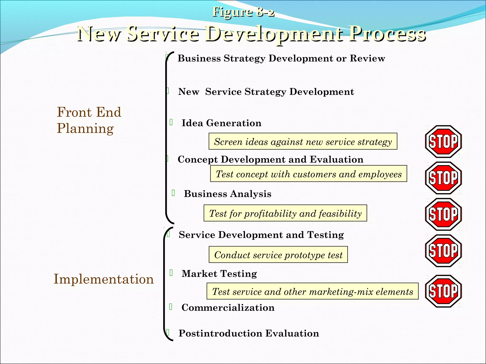 Figure 8-2Figure 8-2
New Service Development ProcessNew Service Development Process
 Business Strategy Development or Review
 New Service Strategy Development
 Idea Generation
 Concept Development and Evaluation
 Business Analysis
 Service Development and Testing
 Postintroduction Evaluation
 Commercialization
 Market Testing
Screen ideas against new service strategy
Test concept with customers and employees
Test for profitability and feasibility
Conduct service prototype test
Test service and other marketing-mix elements
Front End
Planning
Implementation
 