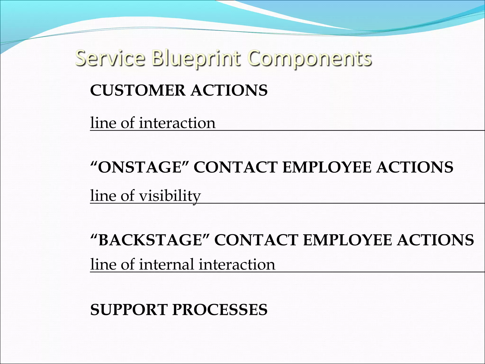 CUSTOMER ACTIONS
line of interaction
“ONSTAGE” CONTACT EMPLOYEE ACTIONS
line of visibility
“BACKSTAGE” CONTACT EMPLOYEE ACTIONS
line of internal interaction
SUPPORT PROCESSES
 