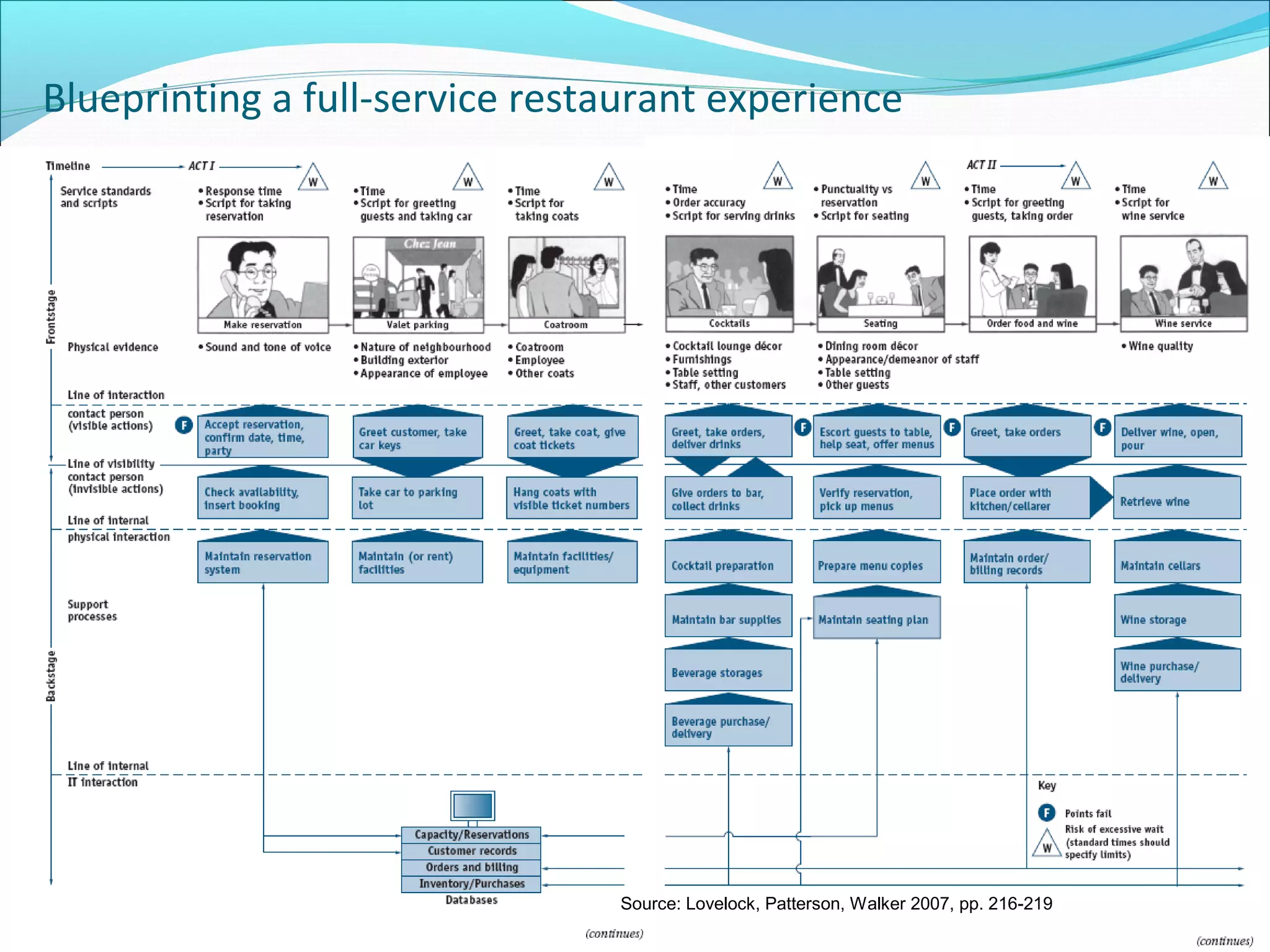 Blueprinting a full-service restaurant experience
© 2008 Dr Robyn Ouschan Source: Lovelock, Patterson, Walker 2007, pp. 216-219
 