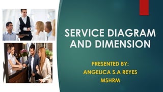 SERVICE DIAGRAM
AND DIMENSION
PRESENTED BY:
ANGELICA S.A REYES
MSHRM
 