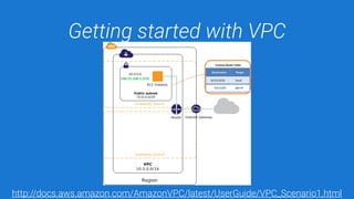 Getting started with VPC
http://docs.aws.amazon.com/AmazonVPC/latest/UserGuide/VPC_Scenario1.html
 