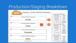 Production/Staging Breakdown
 