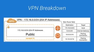 VPN Breakdown
 