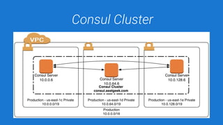 Consul Cluster
 