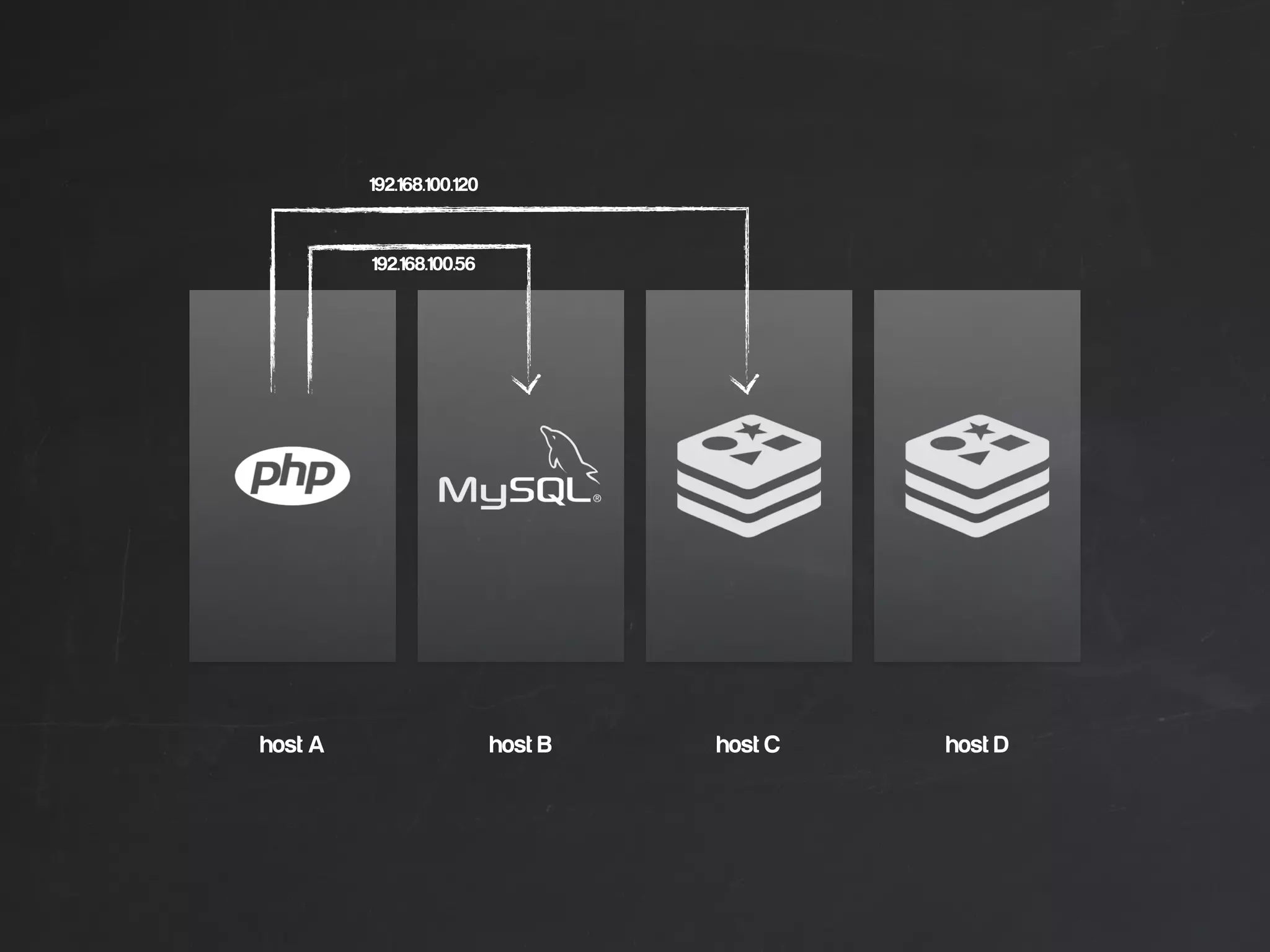 host A host B host C host D
192.168.100.56
192.168.100.120
 