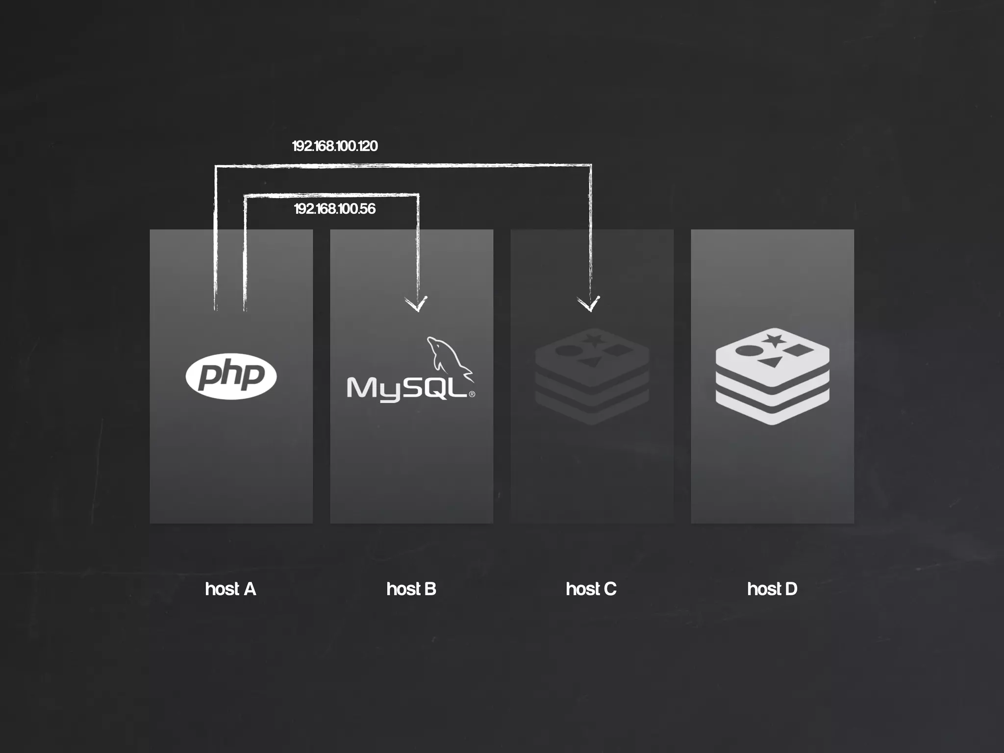 host A host B host C host D
192.168.100.56
192.168.100.120
 