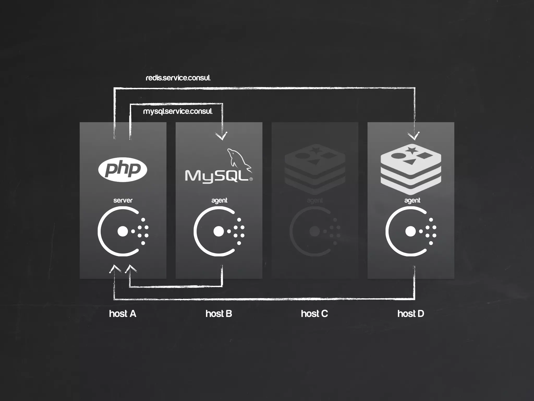 host A host B host C host D
mysql.service.consul.
redis.service.consul.
server agent agent agent
 