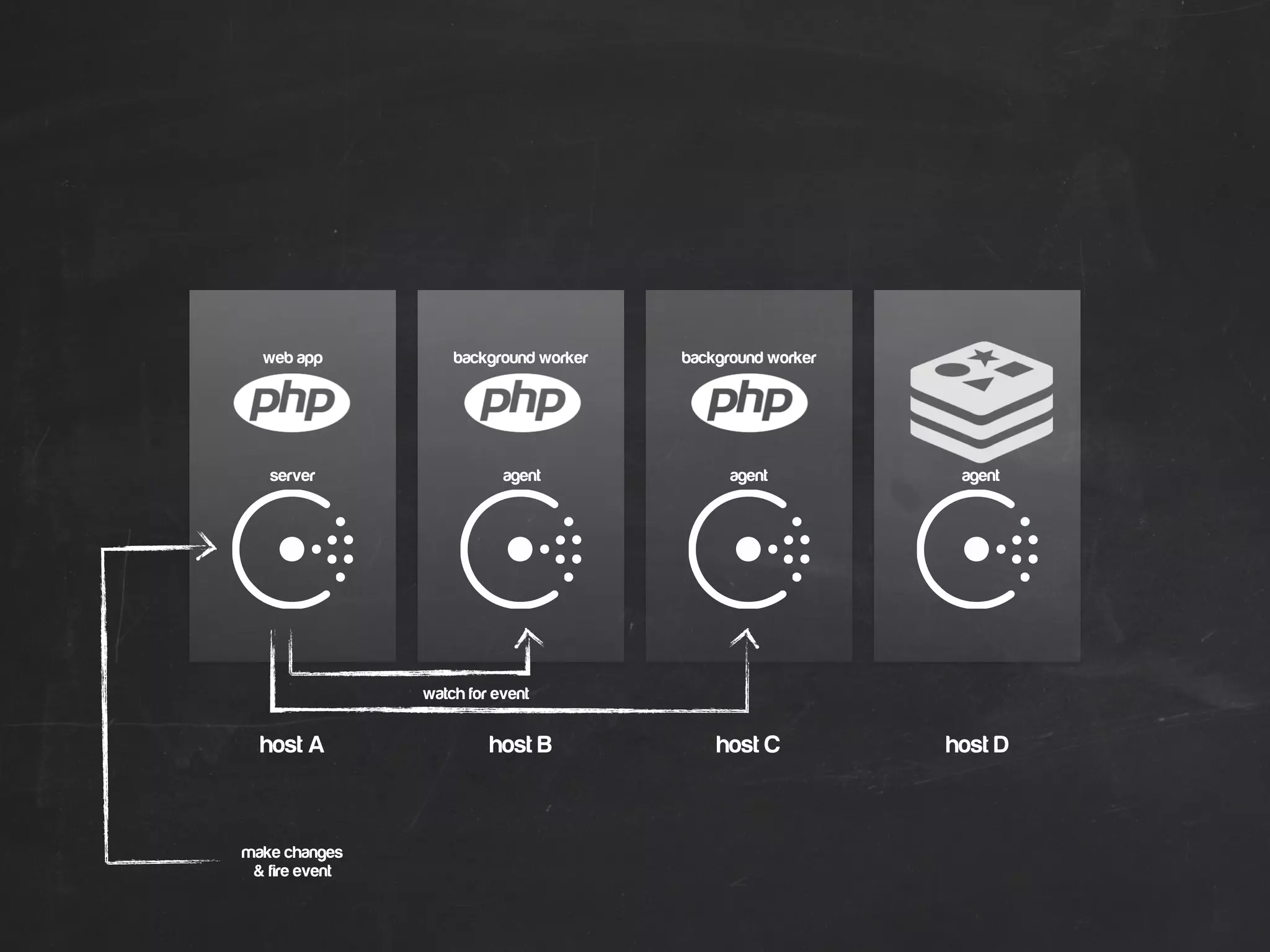 host A host B host C host D
agentserver
web app
agent
background worker
agent
background worker
watch for event
make changes
& fire event
 