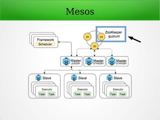 Mesos
 