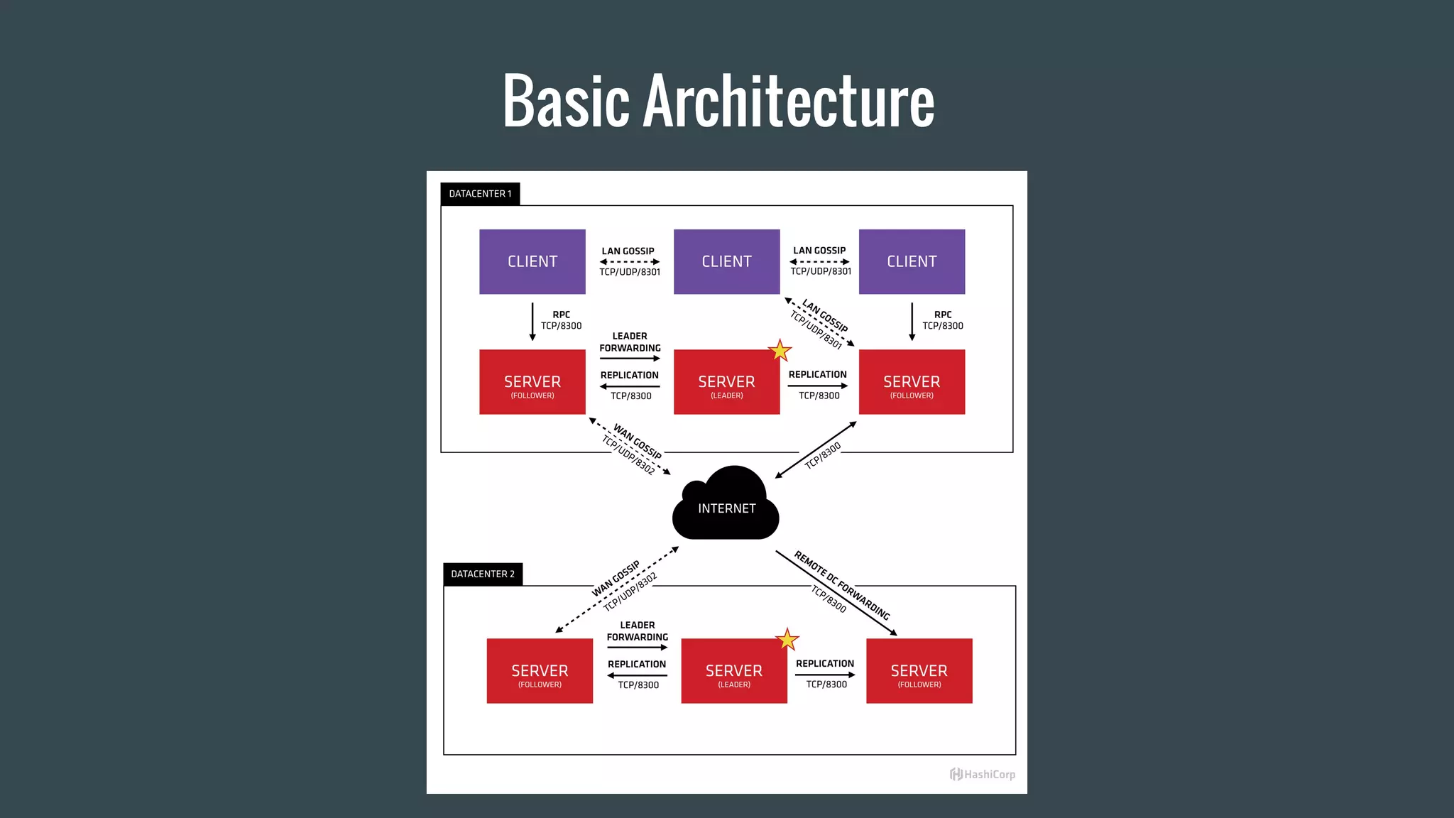Basic Architecture
 