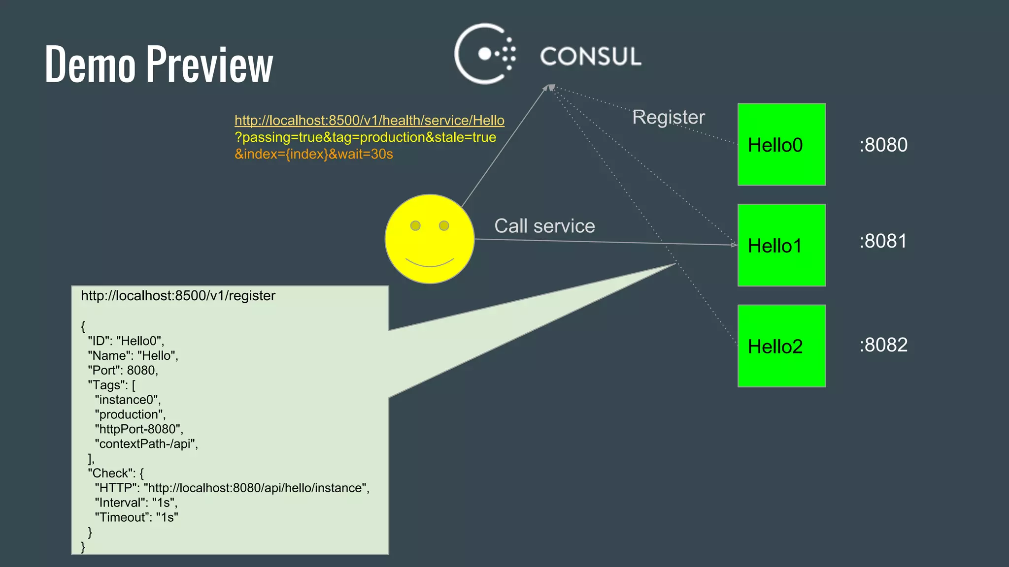 Hello2
Hello1
http://localhost:8500/v1/register
{
"ID": "Hello0",
"Name": "Hello",
"Port": 8080,
"Tags": [
"instance0",
"production",
"httpPort-8080",
"contextPath-/api",
],
"Check": {
"HTTP": "http://localhost:8080/api/hello/instance",
"Interval": "1s",
"Timeout”: "1s"
}
}
http://localhost:8500/v1/health/service/Hello
?passing=true&tag=production&stale=true
&index={index}&wait=30s
Demo Preview
Hello0 :8080
:8081
:8082
Register
Call service
 
