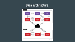 Basic Architecture
 