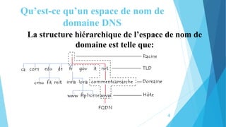 Qu’est-ce qu’un espace de nom de
domaine DNS
La structure hiérarchique de l’espace de nom de
domaine est telle que:
4
 